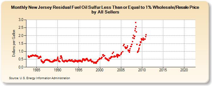 New Jersey Residual Fuel Oil Sulfur Less Than or Equal to 1% Wholesale/Resale Price by All Sellers (Dollars per Gallon)