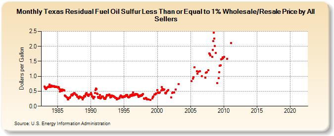 Texas Residual Fuel Oil Sulfur Less Than or Equal to 1% Wholesale/Resale Price by All Sellers (Dollars per Gallon)
