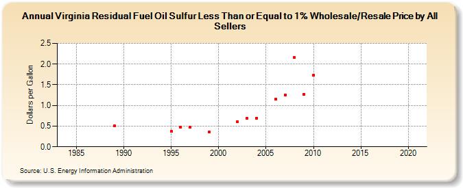 Virginia Residual Fuel Oil Sulfur Less Than or Equal to 1% Wholesale/Resale Price by All Sellers (Dollars per Gallon)