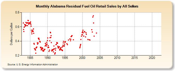 Alabama Residual Fuel Oil Retail Sales by All Sellers (Dollars per Gallon)