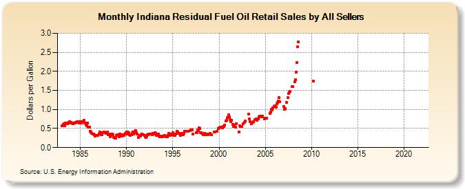 Indiana Residual Fuel Oil Retail Sales by All Sellers (Dollars per Gallon)