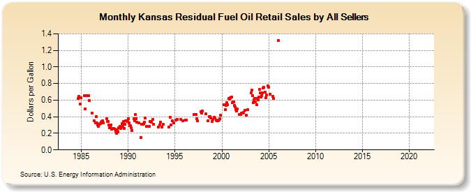 Kansas Residual Fuel Oil Retail Sales by All Sellers (Dollars per Gallon)