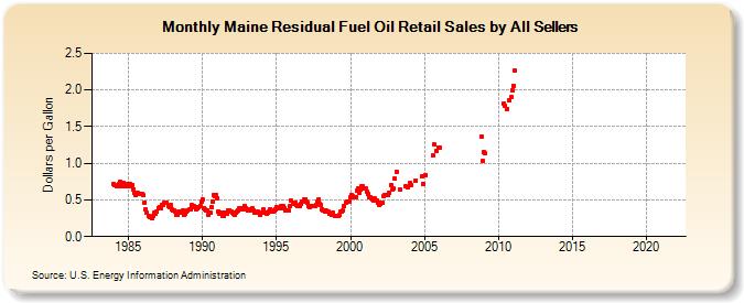 Maine Residual Fuel Oil Retail Sales by All Sellers (Dollars per Gallon)