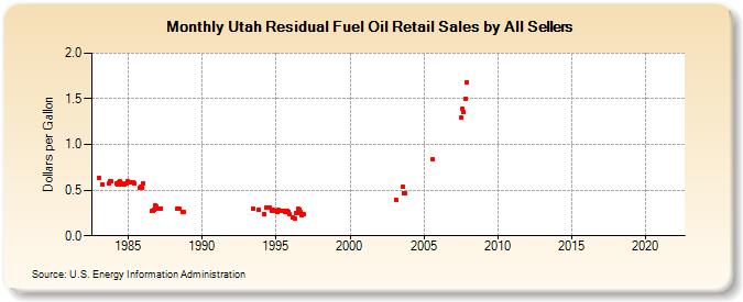 Utah Residual Fuel Oil Retail Sales by All Sellers (Dollars per Gallon)