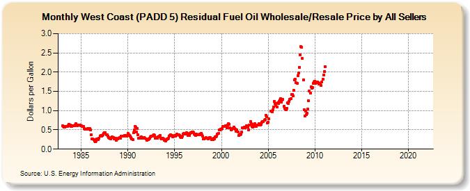 West Coast (PADD 5) Residual Fuel Oil Wholesale/Resale Price by All Sellers (Dollars per Gallon)