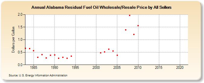 Alabama Residual Fuel Oil Wholesale/Resale Price by All Sellers (Dollars per Gallon)