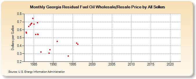 Georgia Residual Fuel Oil Wholesale/Resale Price by All Sellers (Dollars per Gallon)