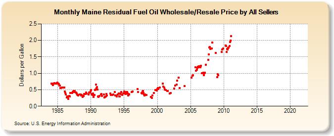 Maine Residual Fuel Oil Wholesale/Resale Price by All Sellers (Dollars per Gallon)