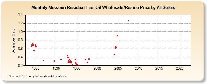 Missouri Residual Fuel Oil Wholesale/Resale Price by All Sellers (Dollars per Gallon)