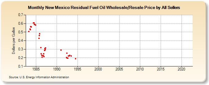 New Mexico Residual Fuel Oil Wholesale/Resale Price by All Sellers (Dollars per Gallon)