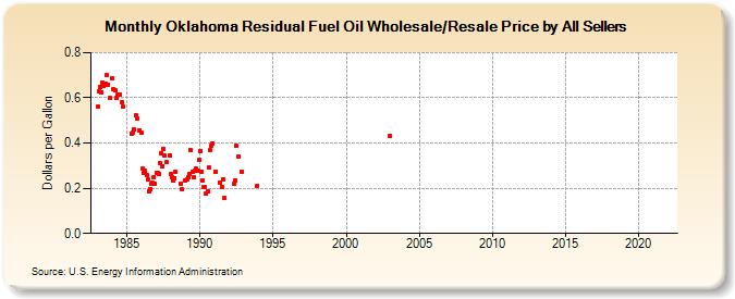 Oklahoma Residual Fuel Oil Wholesale/Resale Price by All Sellers (Dollars per Gallon)