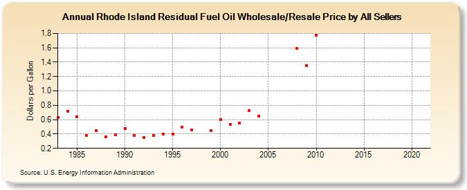 Rhode Island Residual Fuel Oil Wholesale/Resale Price by All Sellers (Dollars per Gallon)