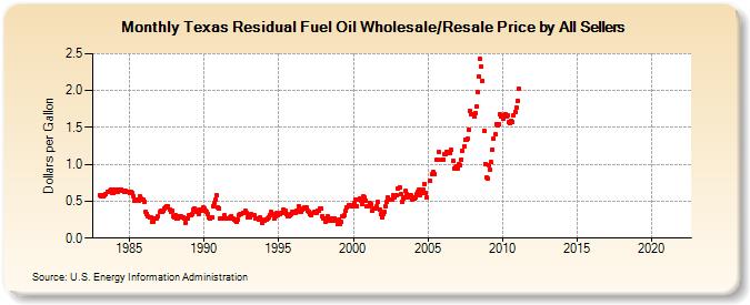 Texas Residual Fuel Oil Wholesale/Resale Price by All Sellers (Dollars per Gallon)