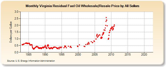 Virginia Residual Fuel Oil Wholesale/Resale Price by All Sellers (Dollars per Gallon)