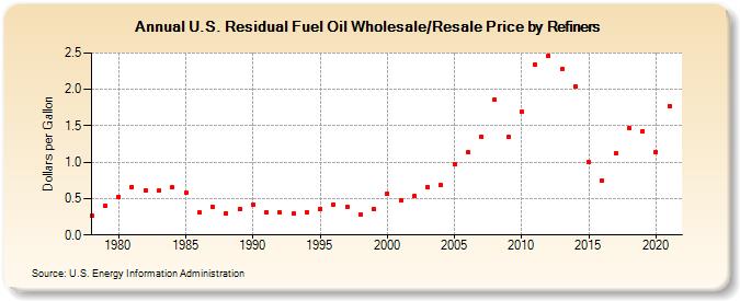 U.S. Residual Fuel Oil Wholesale/Resale Price by Refiners (Dollars per Gallon)