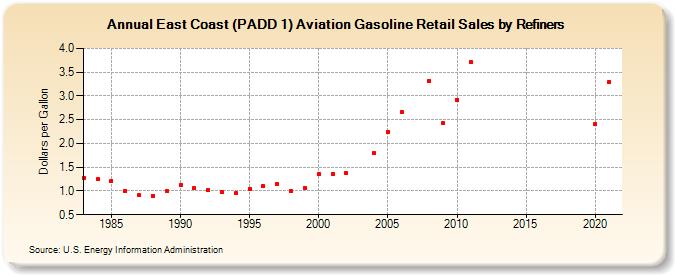 East Coast (PADD 1) Aviation Gasoline Retail Sales by Refiners (Dollars per Gallon)