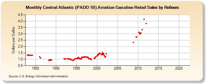 Central Atlantic (PADD 1B) Aviation Gasoline Retail Sales by Refiners (Dollars per Gallon)
