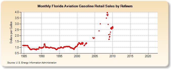 Florida Aviation Gasoline Retail Sales by Refiners (Dollars per Gallon)