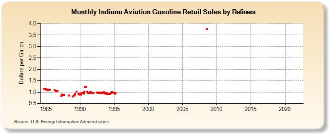 Indiana Aviation Gasoline Retail Sales by Refiners (Dollars per Gallon)