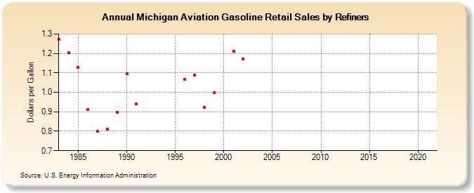 Michigan Aviation Gasoline Retail Sales by Refiners (Dollars per Gallon)