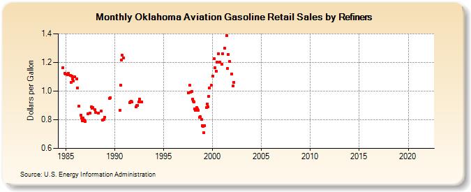 Oklahoma Aviation Gasoline Retail Sales by Refiners (Dollars per Gallon)