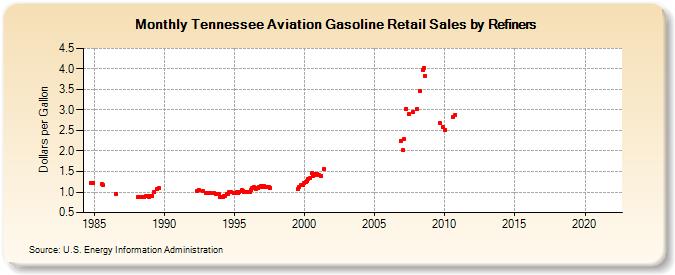Tennessee Aviation Gasoline Retail Sales by Refiners (Dollars per Gallon)