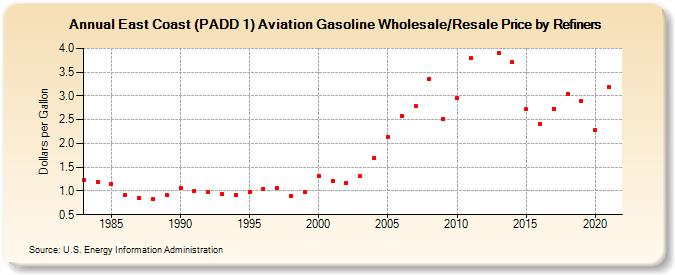 East Coast (PADD 1) Aviation Gasoline Wholesale/Resale Price by Refiners (Dollars per Gallon)