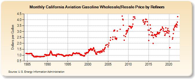 California Aviation Gasoline Wholesale/Resale Price by Refiners (Dollars per Gallon)