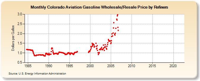 Colorado Aviation Gasoline Wholesale/Resale Price by Refiners (Dollars per Gallon)