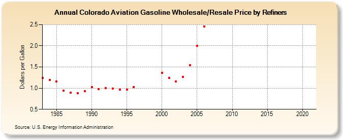 Colorado Aviation Gasoline Wholesale/Resale Price by Refiners (Dollars per Gallon)