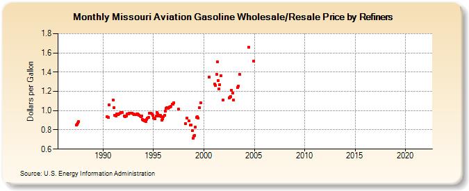 Missouri Aviation Gasoline Wholesale/Resale Price by Refiners (Dollars per Gallon)