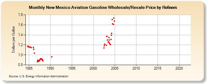New Mexico Aviation Gasoline Wholesale/Resale Price by Refiners (Dollars per Gallon)