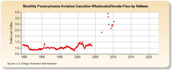 Pennsylvania Aviation Gasoline Wholesale/Resale Price by Refiners (Dollars per Gallon)