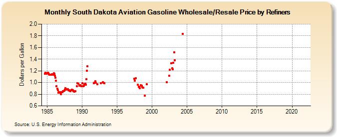 South Dakota Aviation Gasoline Wholesale/Resale Price by Refiners (Dollars per Gallon)