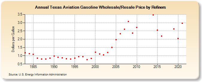 Texas Aviation Gasoline Wholesale/Resale Price by Refiners (Dollars per Gallon)