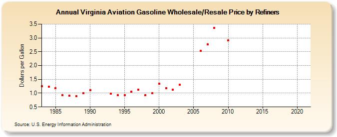 Virginia Aviation Gasoline Wholesale/Resale Price by Refiners (Dollars per Gallon)