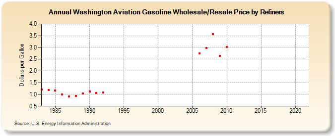 Washington Aviation Gasoline Wholesale/Resale Price by Refiners (Dollars per Gallon)