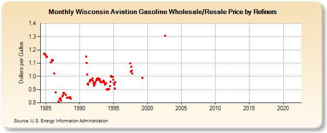 Wisconsin Aviation Gasoline Wholesale/Resale Price by Refiners (Dollars per Gallon)