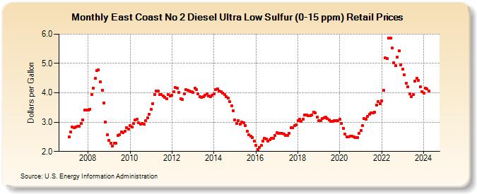 East Coast No 2 Diesel Ultra Low Sulfur (0-15 ppm) Retail Prices (Dollars per Gallon)