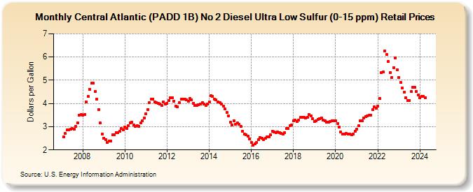 Central Atlantic (PADD 1B) No 2 Diesel Ultra Low Sulfur (0-15 ppm) Retail Prices (Dollars per Gallon)