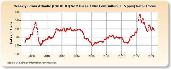 Weekly Lower Atlantic (PADD 1C) No 2 Diesel Ultra Low Sulfur (0-15 ppm) Retail Prices (Dollars per Gallon)