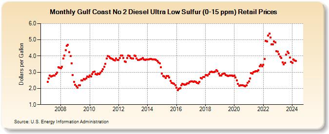 Gulf Coast No 2 Diesel Ultra Low Sulfur (0-15 ppm) Retail Prices (Dollars per Gallon)