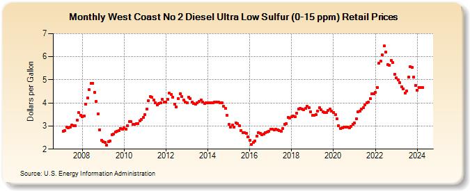 West Coast No 2 Diesel Ultra Low Sulfur (0-15 ppm) Retail Prices (Dollars per Gallon)