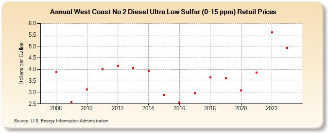 West Coast No 2 Diesel Ultra Low Sulfur (0-15 ppm) Retail Prices (Dollars per Gallon)