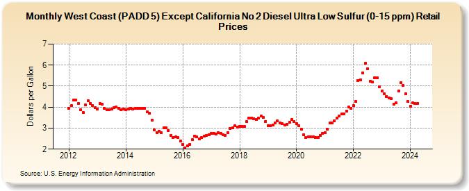 West Coast (PADD 5) Except California No 2 Diesel Ultra Low Sulfur (0-15 ppm) Retail Prices (Dollars per Gallon)