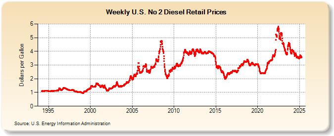 Weekly U.S. No 2 Diesel Retail Prices (Dollars per Gallon)