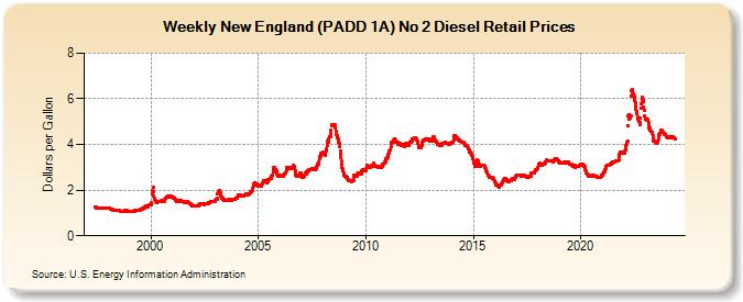 Weekly New England (PADD 1A) No 2 Diesel Retail Prices (Dollars per Gallon)