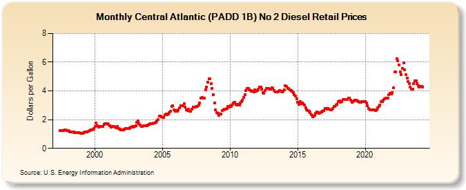 Central Atlantic (PADD 1B) No 2 Diesel Retail Prices (Dollars per Gallon)