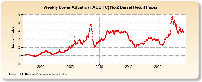 Weekly Lower Atlantic (PADD 1C) No 2 Diesel Retail Prices (Dollars per Gallon)
