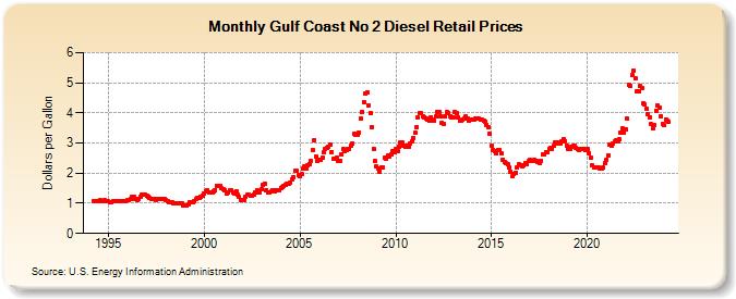 Gulf Coast No 2 Diesel Retail Prices (Dollars per Gallon)
